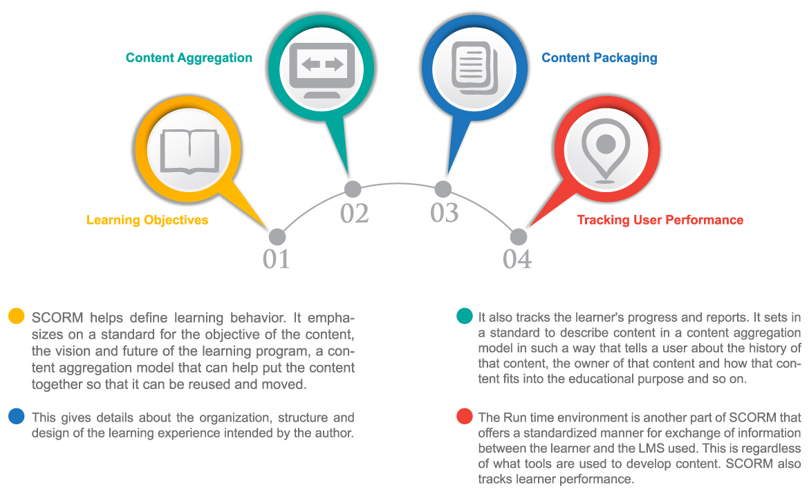 Scorm Workflow ::CIPL - SCORM::